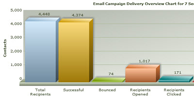 Email system packed with all the analytic you need