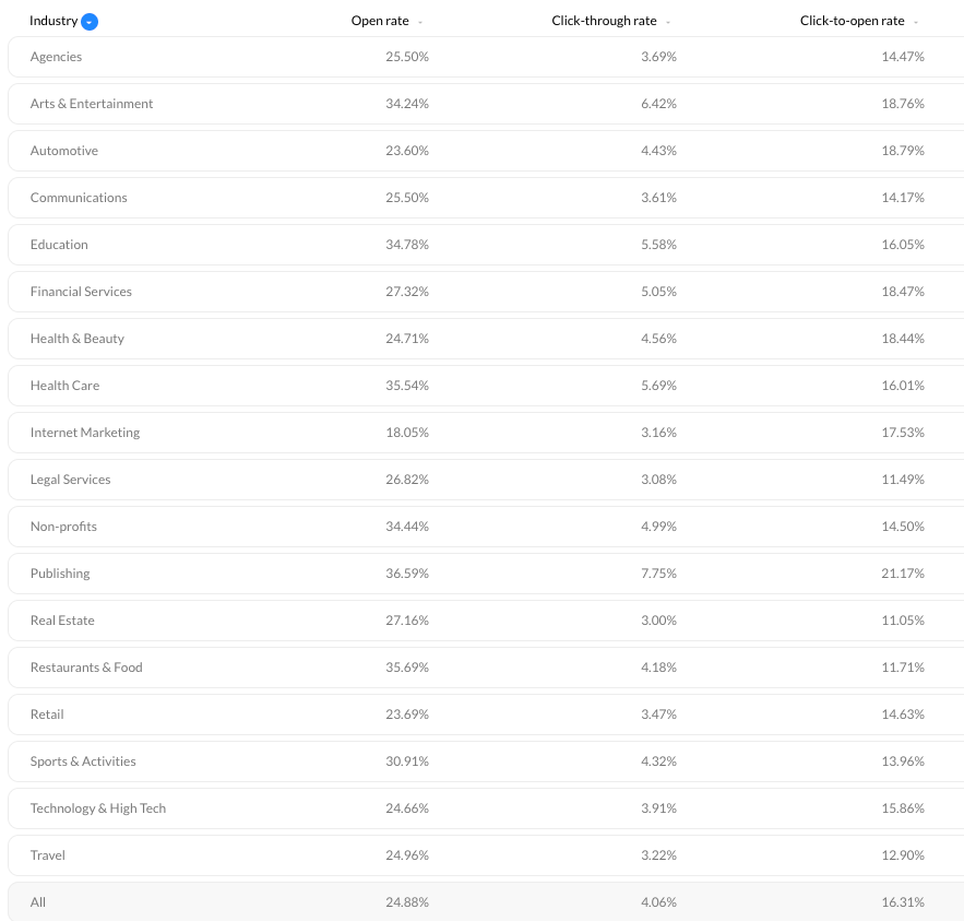 Email-marketing-metrics-Email-open-and-click-rates-by-sector-2018